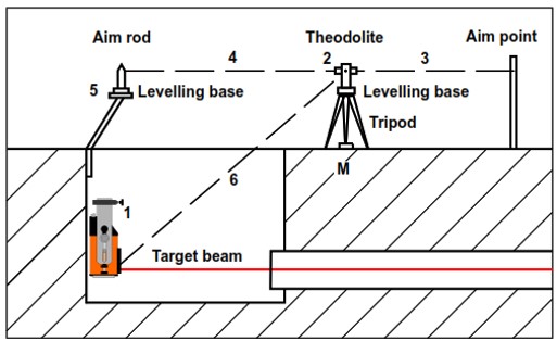 کنترل شیب و امتداد مسیر تونل با لیزر